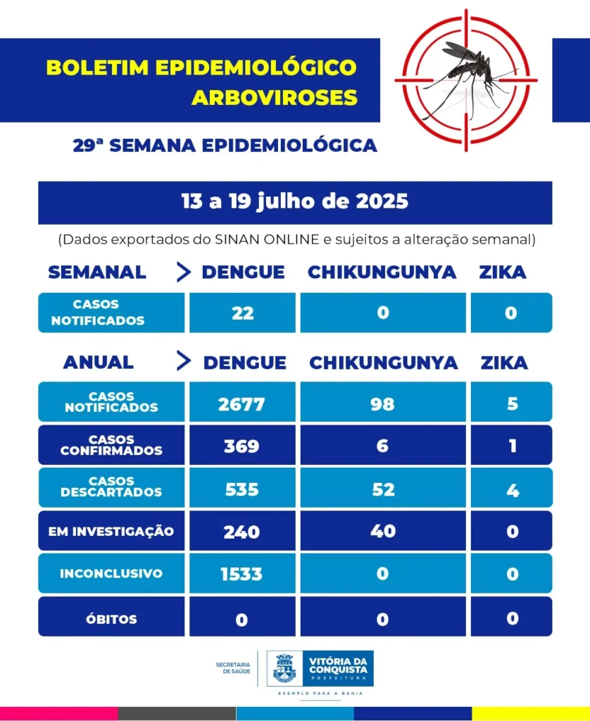 Boletim das arboviroses apresenta queda nas notificações da 29ª Semana Epidemiológica